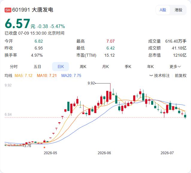 募资80亿！大唐发电启动定增，机构预测2026年净利润中枢68亿元，摊薄风险已定