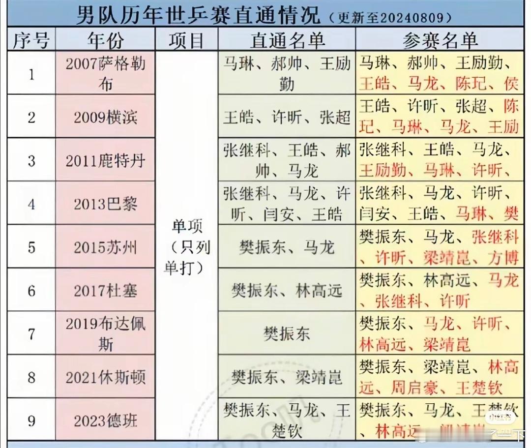 🥶冷知识：“直通赛没有签位”。 ​​​