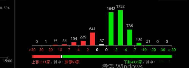 努力也没用，别人沪深300微红就打败4000多标的今天！ 