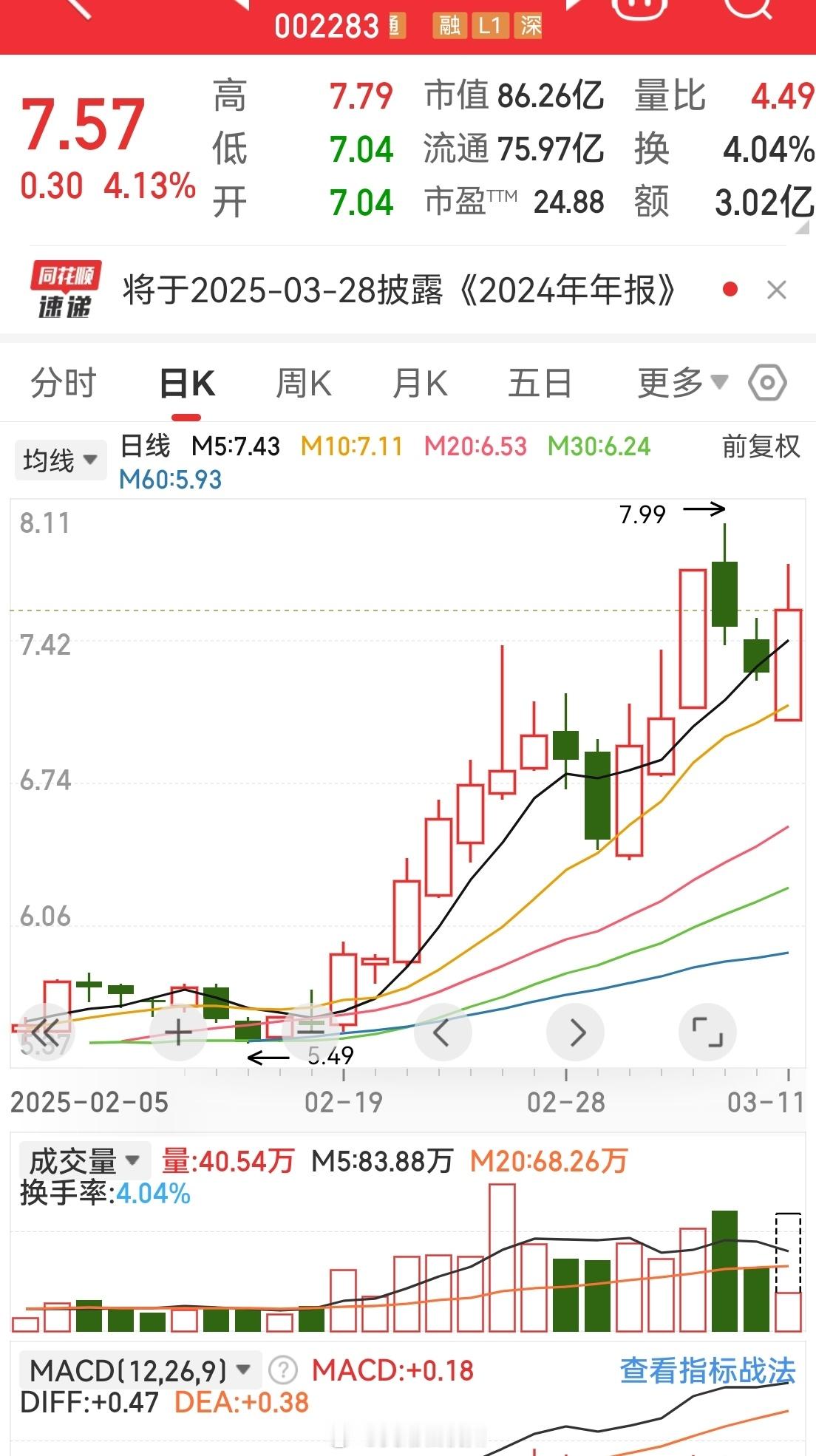 大盘不好，曾经举例过的某润某德都还不错[耶][666][坏笑] ​​​