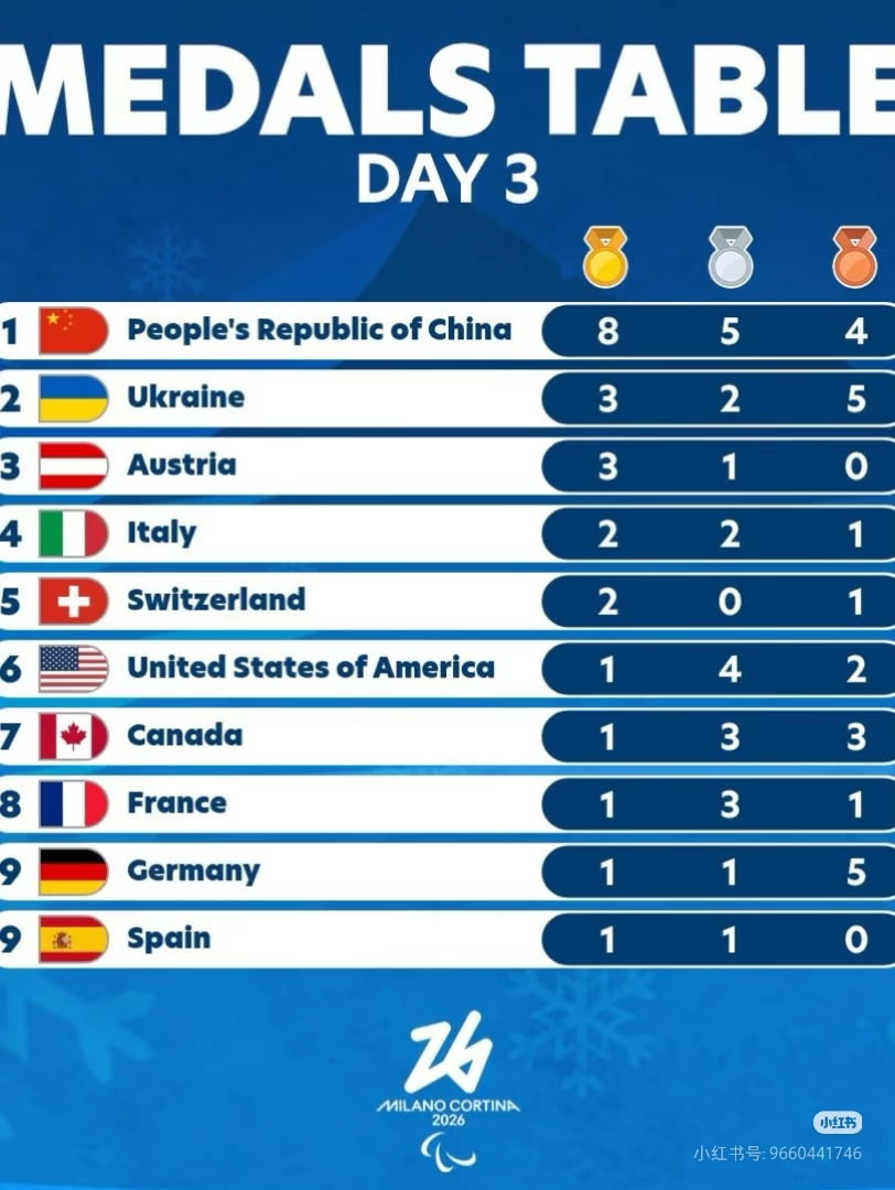 中国队金牌榜奖牌榜都是第一冬残奥会中国金牌榜第一、奖牌榜第一截至北京时间 202
