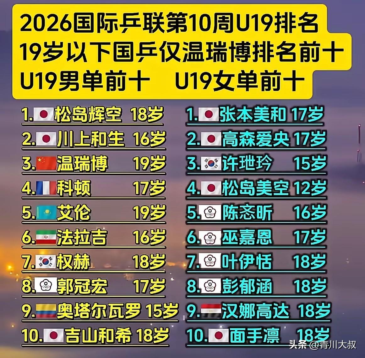居然有人觉得女乒更稳？
其实只有孙颖莎和王曼昱在才稳，
下一代的蒯曼不但刚输给早