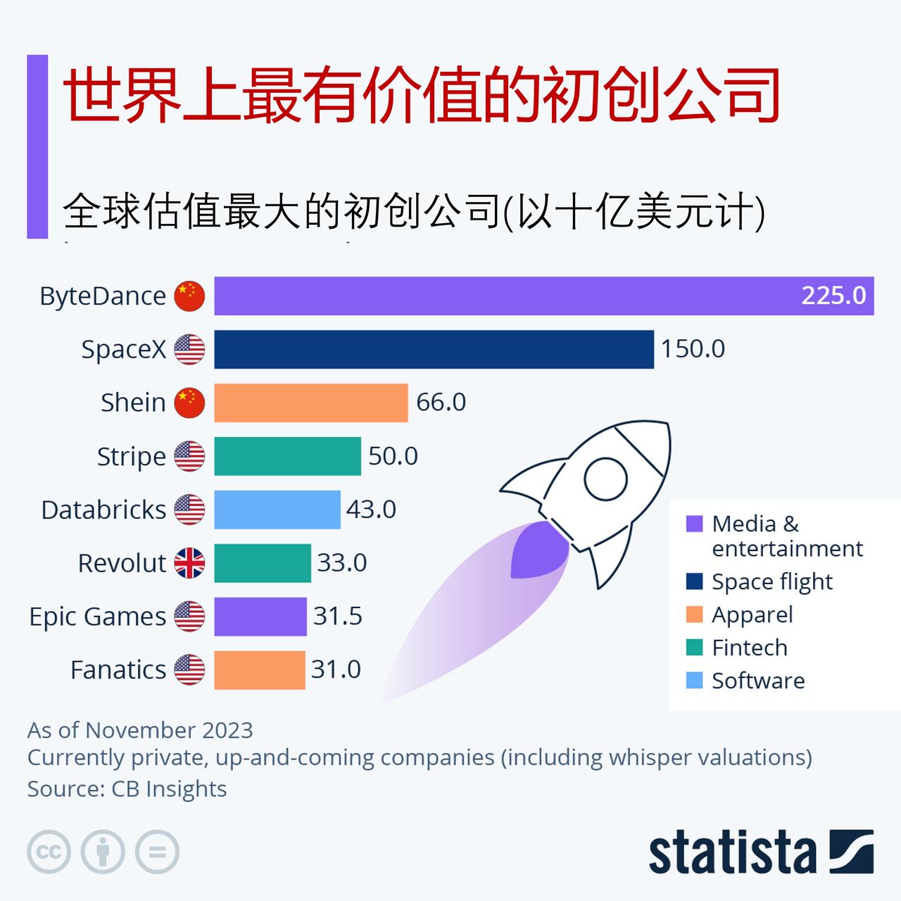 世界上最有价值的初创公司是哪些？中国字节跳动名列榜首。

根据CB Insigh