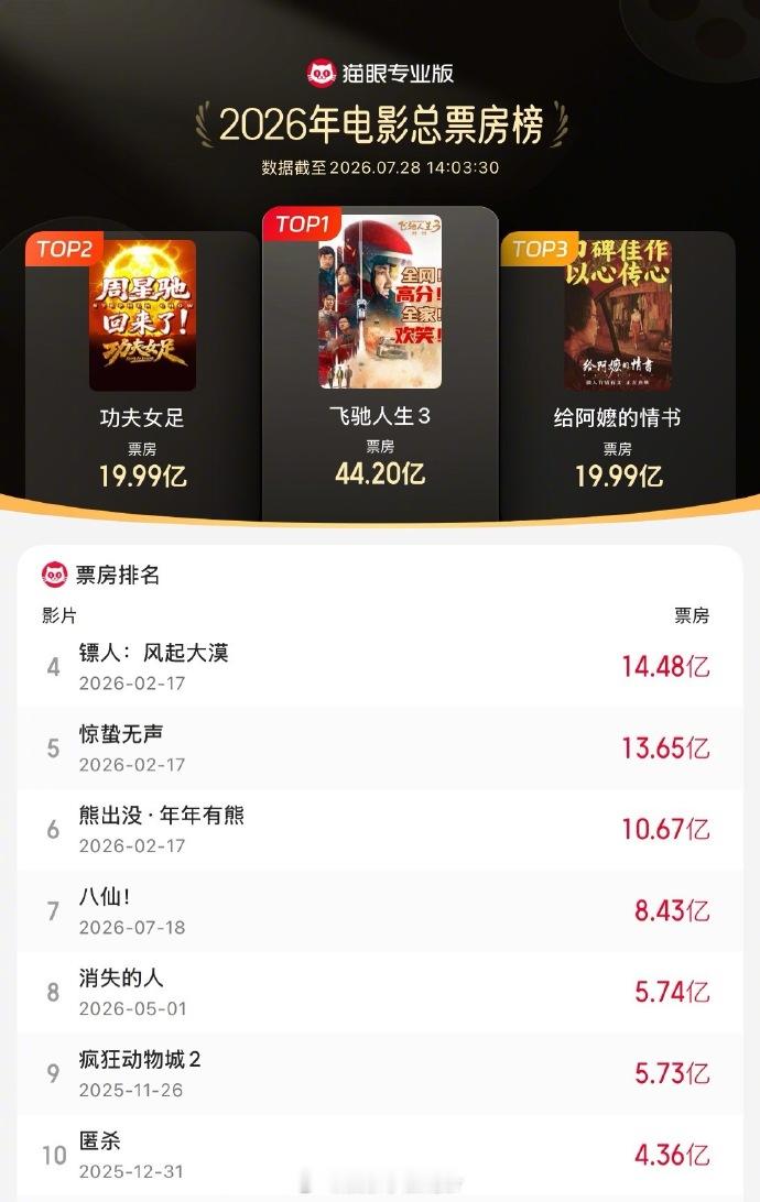 功夫女足票房超过给阿嬷的情书 据猫眼专业版数据，电影《功夫女足》累计票房（含预售