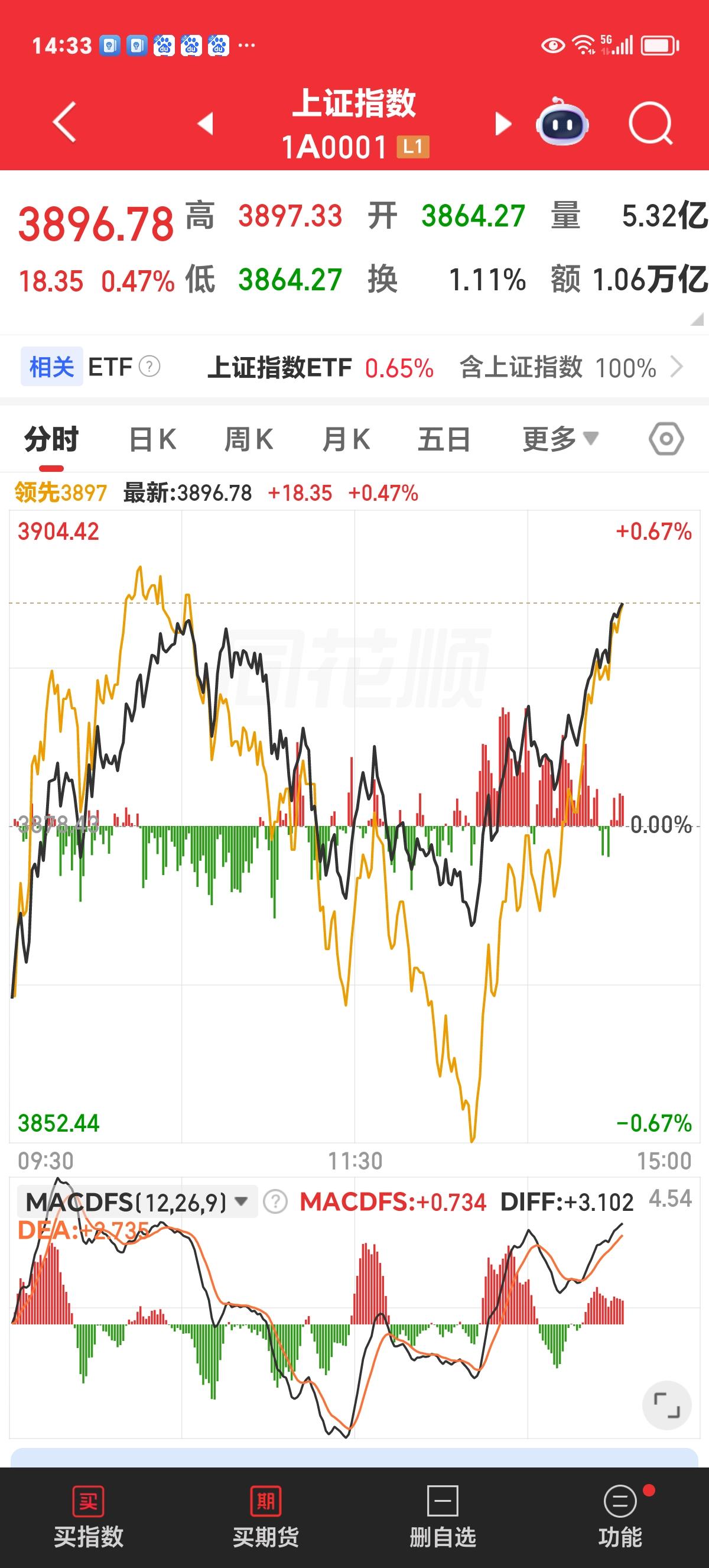 今日评论：上证N字型，行情稳了。

上午冲高回落，午后稍微反弹后又一波快速跳水。