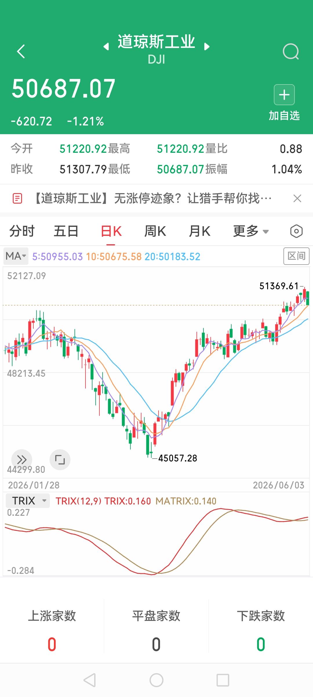 美股三大指数齐下跌，离6月17日市场担心掉落鞋子的时间点越来越近，这是提前交易还