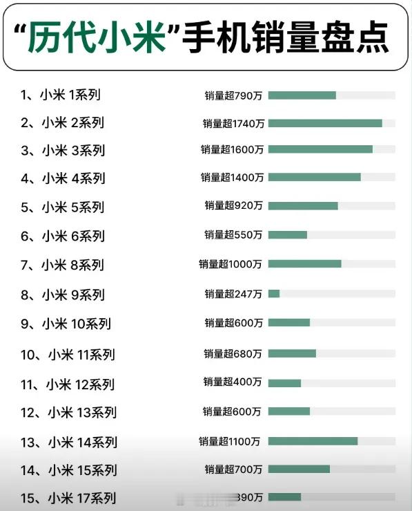 小米6卖得不多但胜在耐用，成就一代钉子户神机 