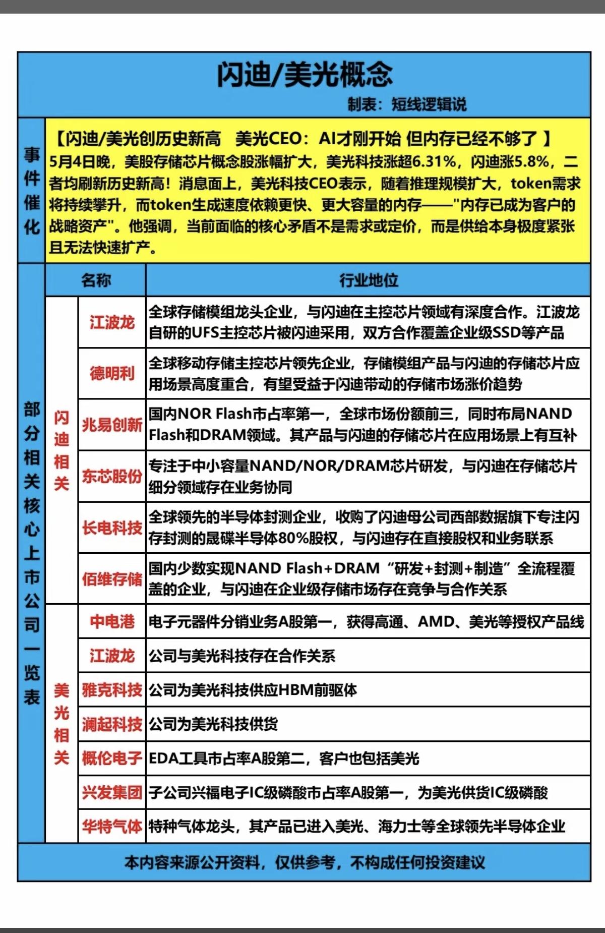 存储芯片继续飙涨！闪迪/美光股价创历史新高！

5月4日晚间，美股存储芯片股涨幅