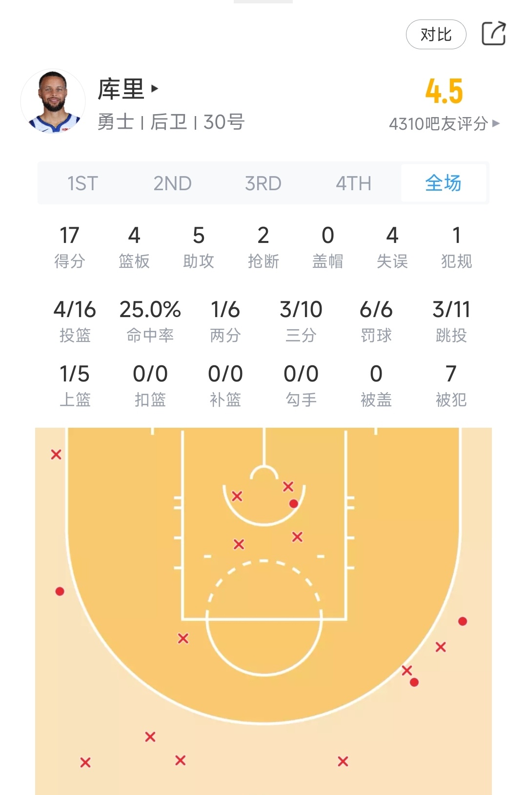 库里今日16中4，两分6中1，三分10中3其中上篮5中1，跳投11中3勇士vs太