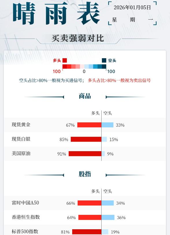 美国周末“闪击”委内瑞拉，
后者庞大的石油储备已成“待宰羔羊”？
黄金和白银等齐