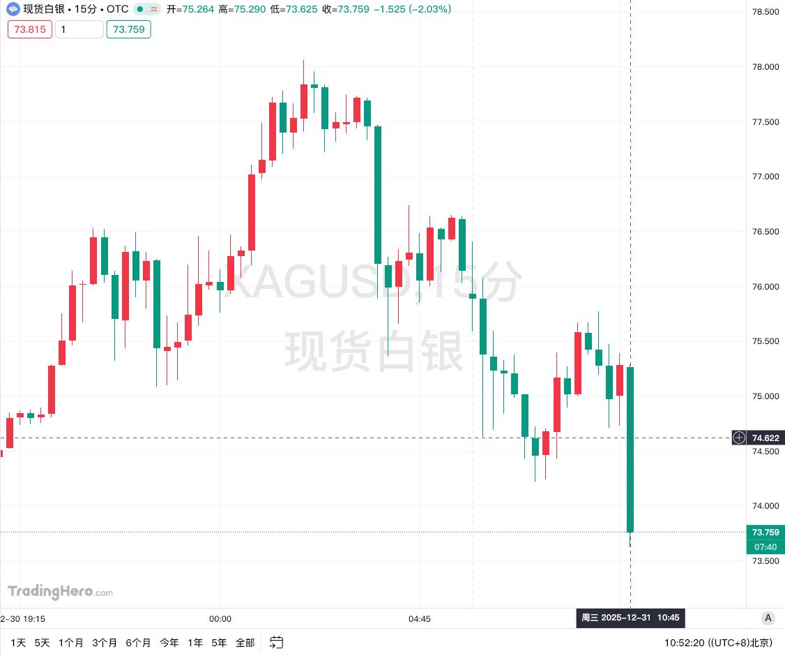 现货金银短线下跌，现货黄金短线跌近20美元，当前报价4354美元/盎司，现货白银