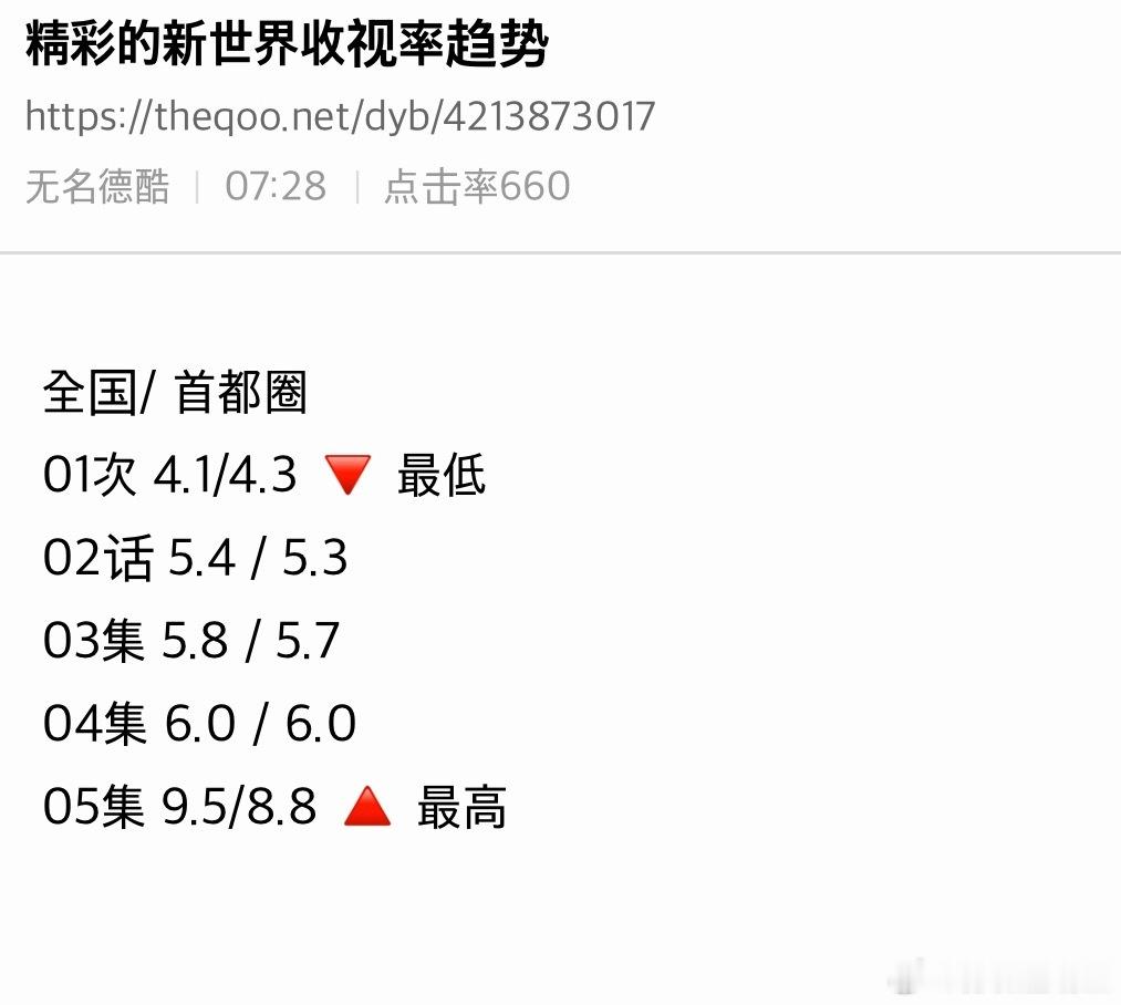 林智妍、许南俊 金土剧《我的王室死对头》创下了自身最高收视率。23日收视率统计机