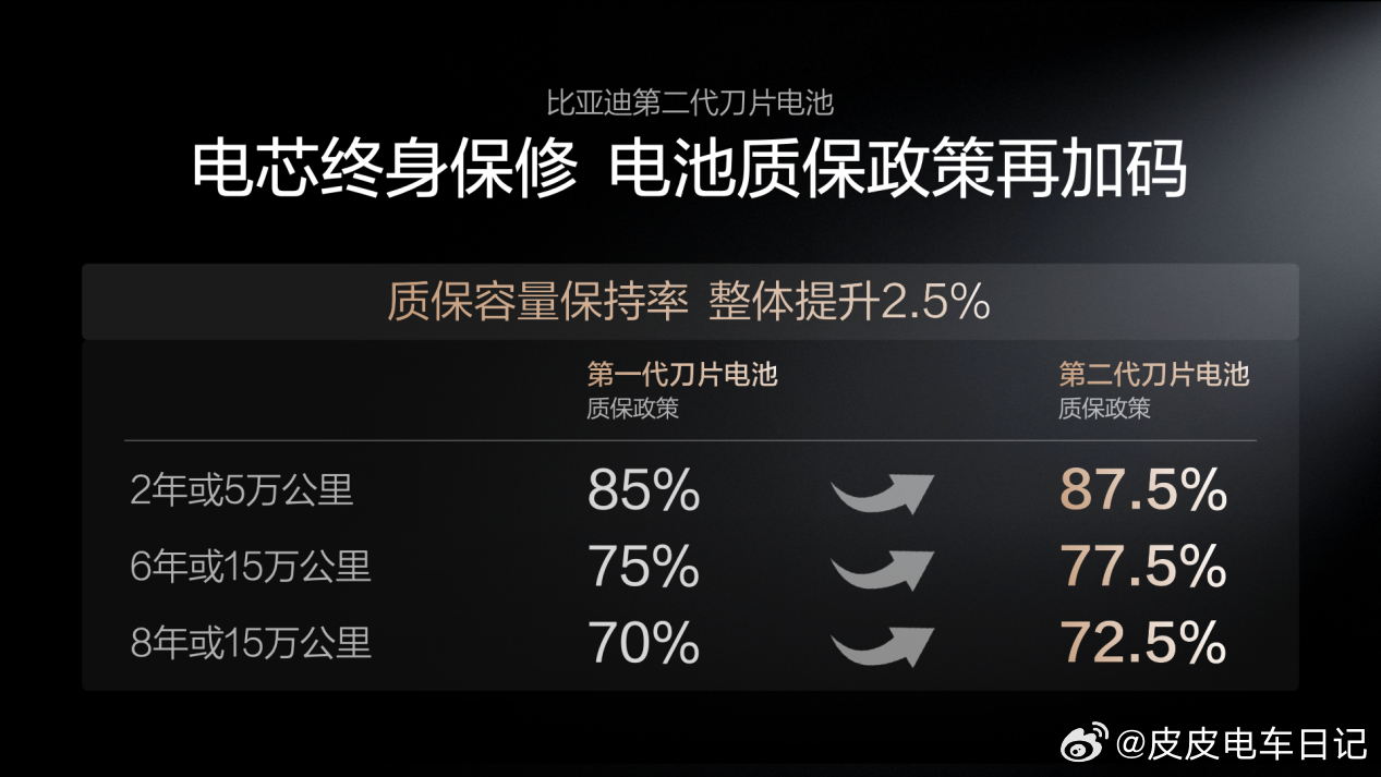 如果把新能源汽车这几年用户最真实的焦虑列个清单，“充电慢”和“电池安全”，基本稳