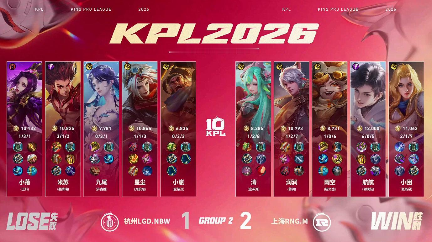 RNGM航航元坦MVP航航的元坦在本局比赛中关键蹲伏，拿到MVP