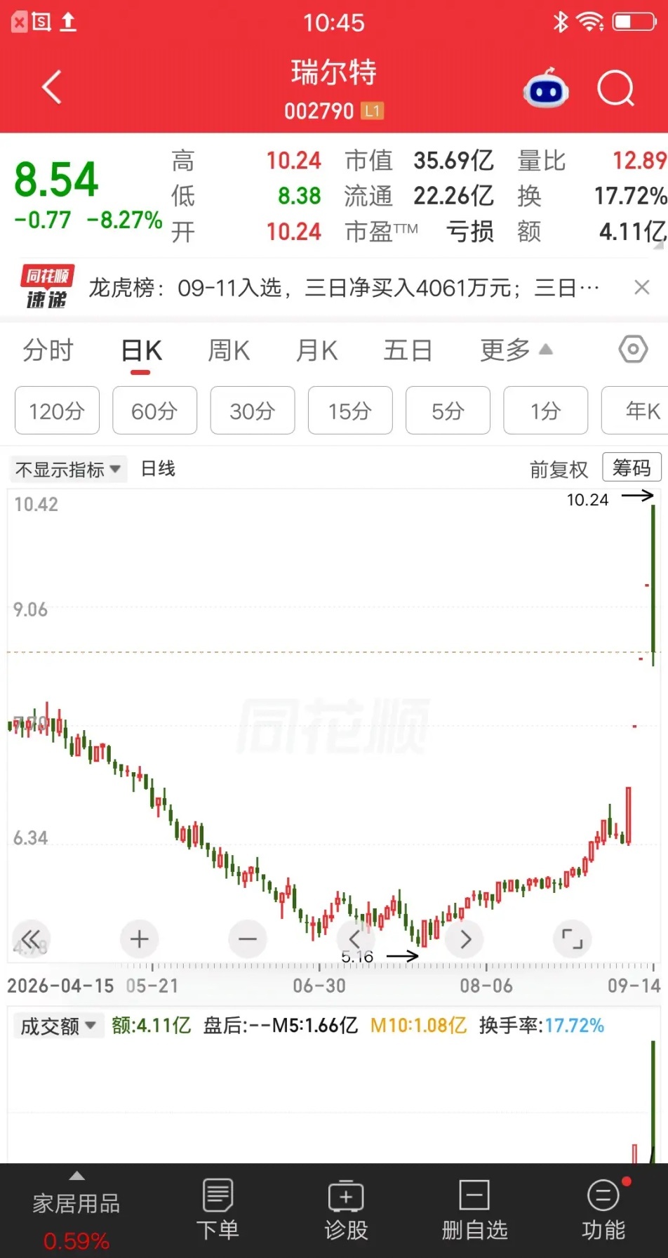 A股今天最惨的票诞生了，竞价涨停开盘跌停，上演天地板走势。打板资金倒了大霉，吃了