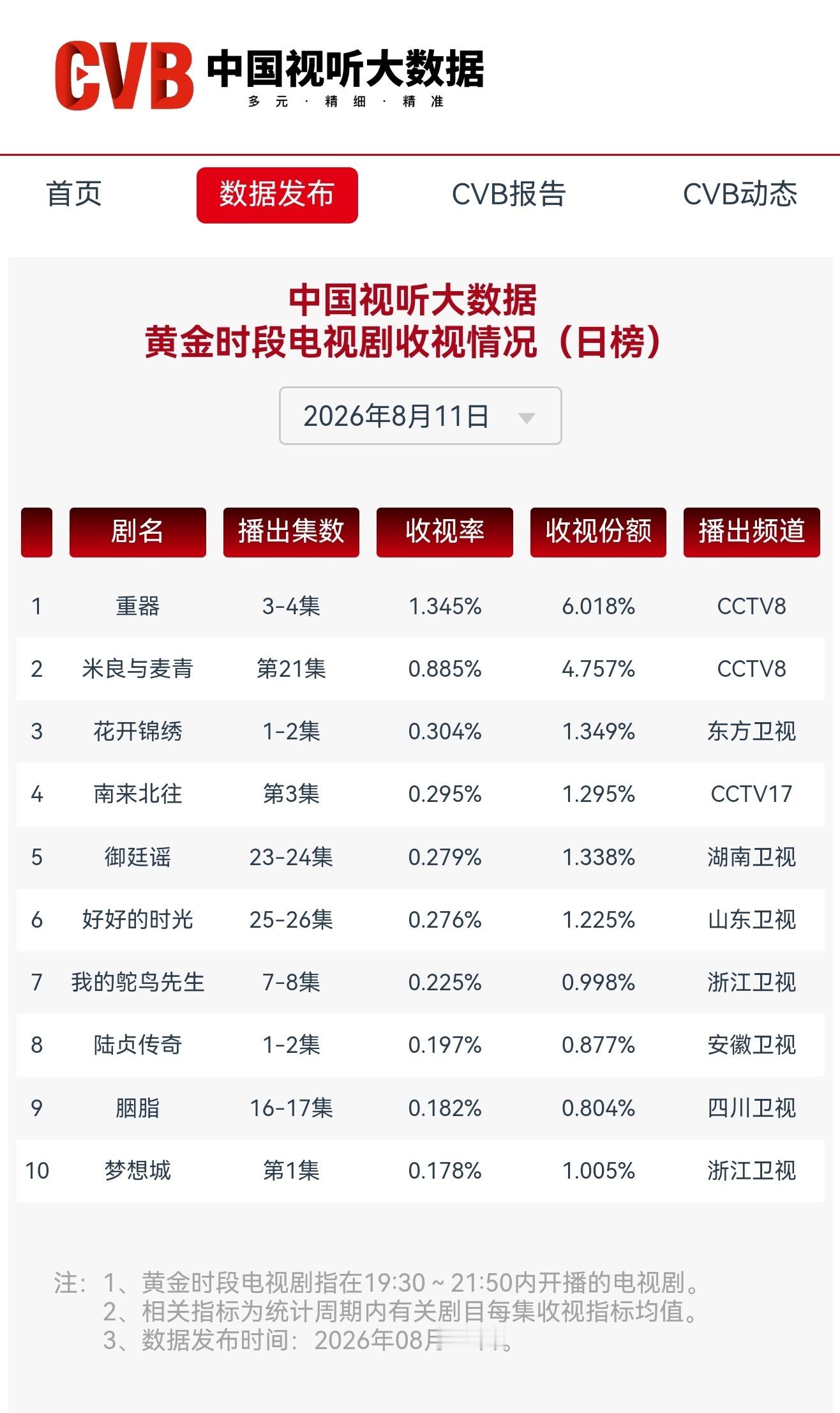 恭喜花开锦绣首日上星播出，即强势登顶CVB卫视收视率榜首丁禹兮赵凌伟大丁禹兮花开