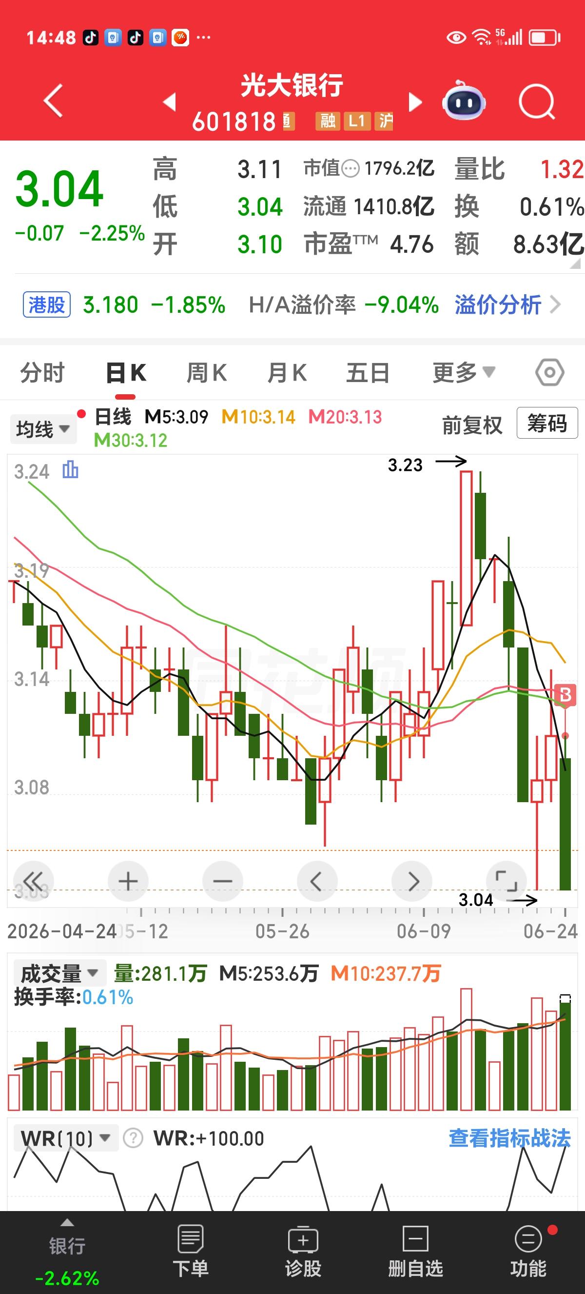 周三实时：我拿了半年的股，又跌了，但我不会悲伤，也不会迷茫。

3元5角买了此股