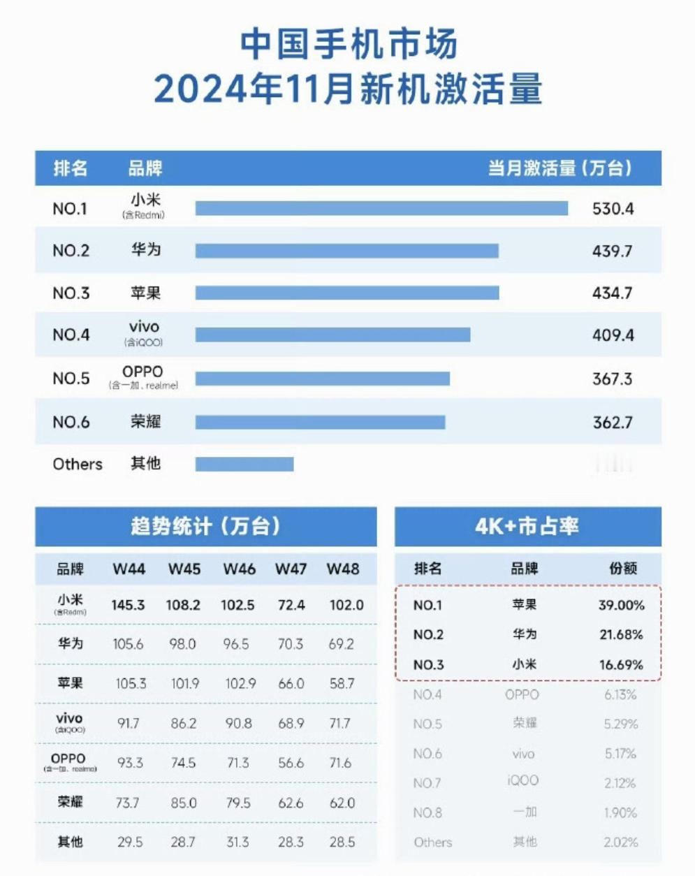 都说华为回归，小米最受影响，但目前来看，OPPO和荣耀受到的影响更大。没回归之前