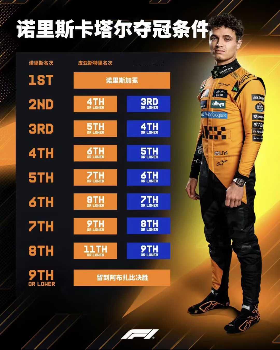 2025f1卡塔尔大奖赛  诺里斯拿到总冠军应该没有悬念吧🤡依旧是窝法 