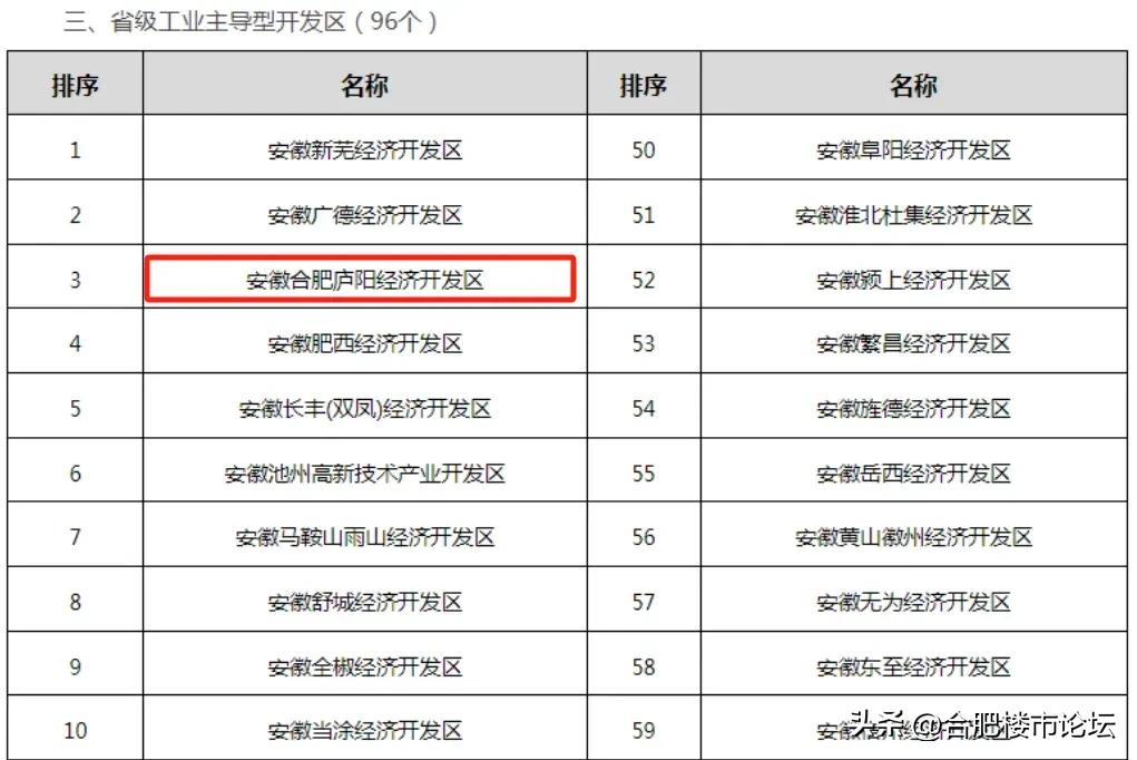2023年度省级以上开发区土地集约利用评价结果公示，庐阳经开区在全省96家省级工