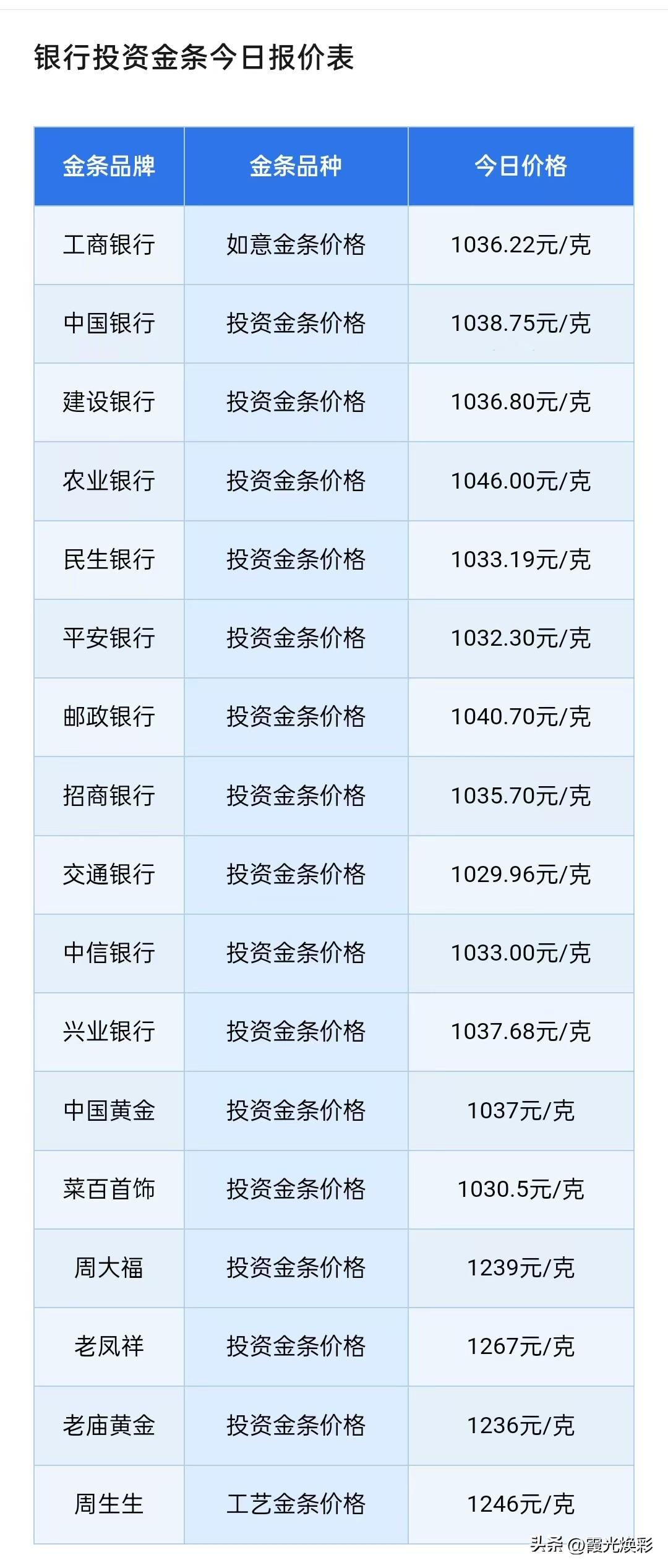 金价重回1000元上方！四大银行金条报价查询！各大银行金条零售价多少钱一克了？以