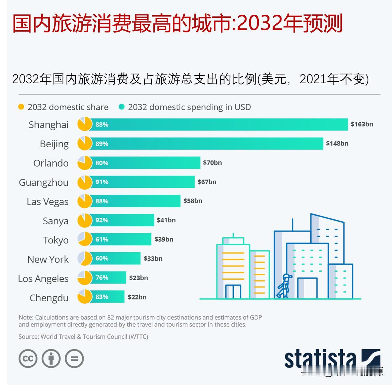 2032年国内旅游消费最高的城市有哪些？世界旅游及旅行理事会预测上海、北京、广州