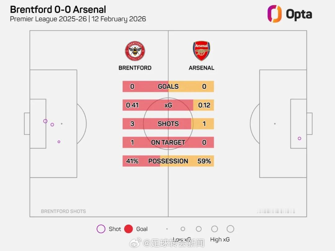 Opta统计，阿森纳和布伦特福德两队加起来在上半场只有4脚射门（3脚还是对方贡献