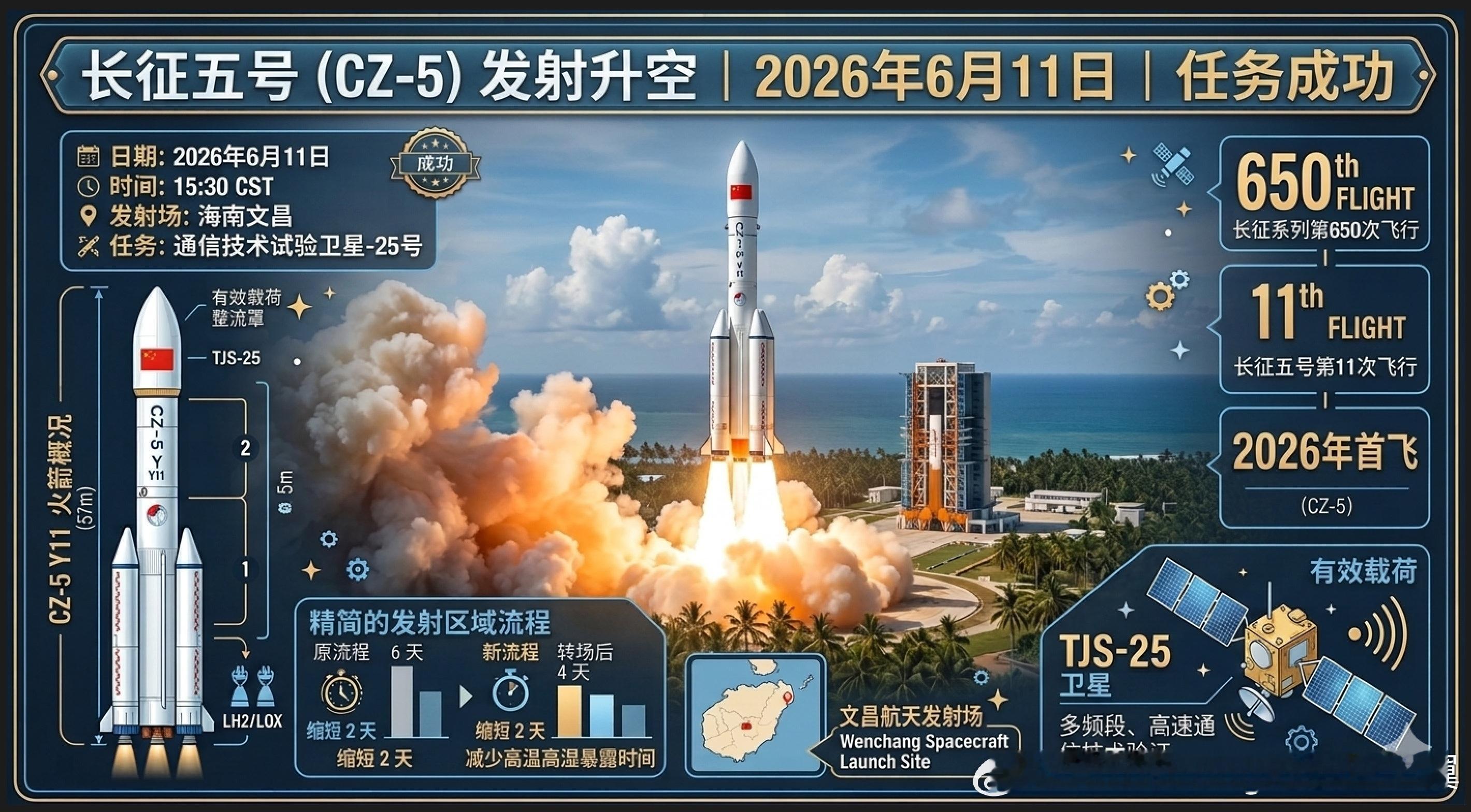 长征五号起飞 6月11日15时30分，我国在中国文昌航天发射场使用长征五号遥十一