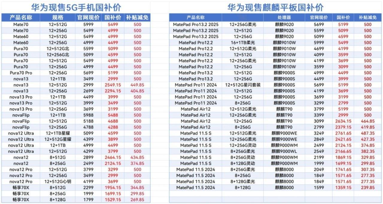 手机价格不超6000元可获补贴 那毫无疑问选择Mate70标准版256GB和51