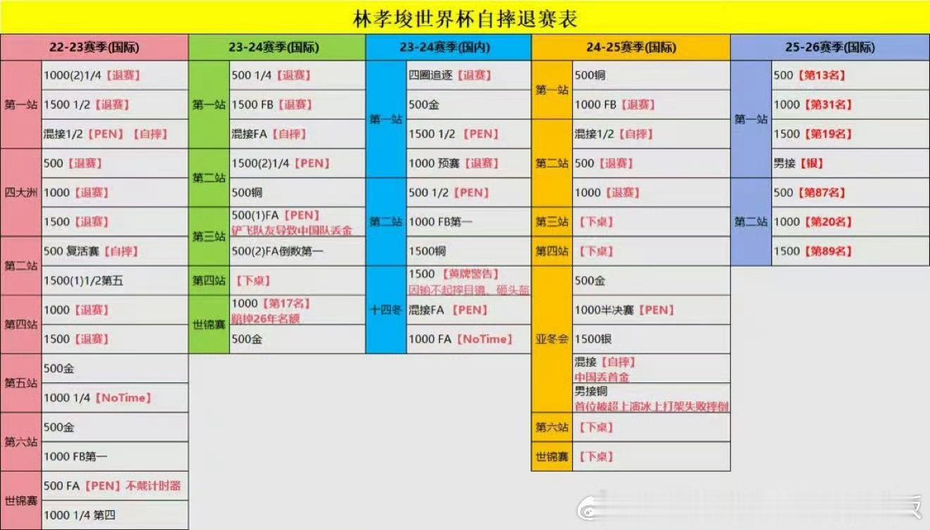 就林欧巴上个赛季的成绩，看看三人对比，完全反映到今年冬奥不会很好，世巡赛状态差的