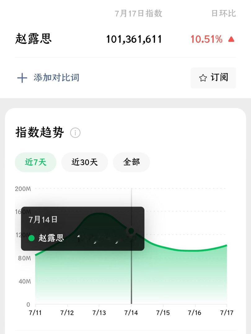 赵露思空降官宣周大福全球代三小时微指破亿‼️    近七天第三次破亿‼️    