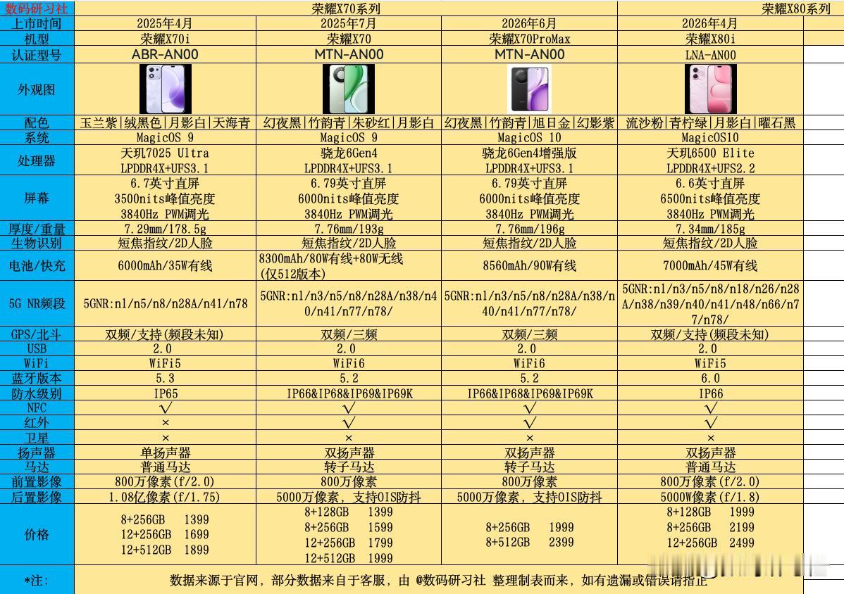 【粉丝转发，抽一个全新荣耀双肩包，6月26号11：11开奖】

荣耀X系列配置整