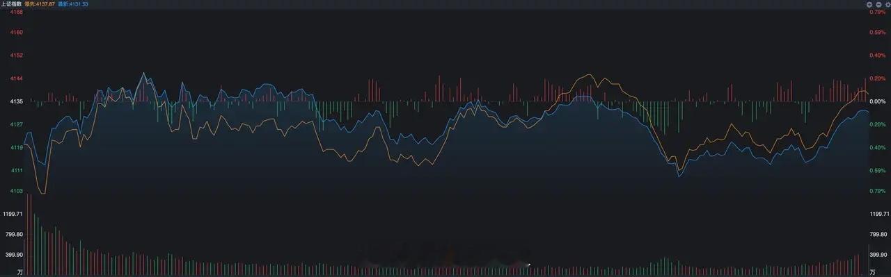 尾盘14点42分出现急拉，原因是什么？ 除了以上盘面特征之外，昨天14点42分市
