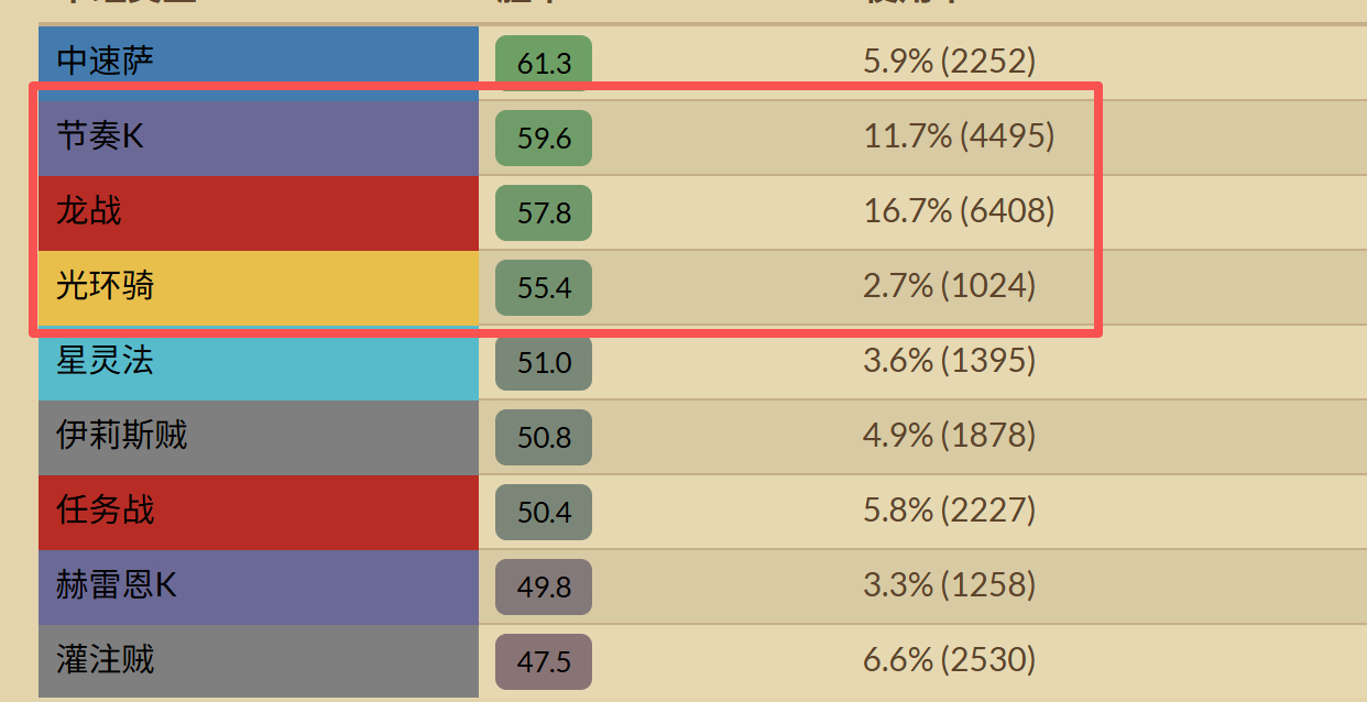 炉石传说 迷你包首日三套“新”卡组，各自加入一两张超模新卡。龙战：AAECAQc