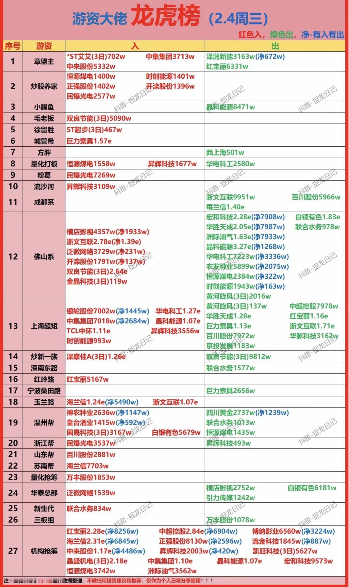 2月4日龙虎榜分析：周三大盘走势与资金流向

游资活跃，多股获大额资金进出，市场