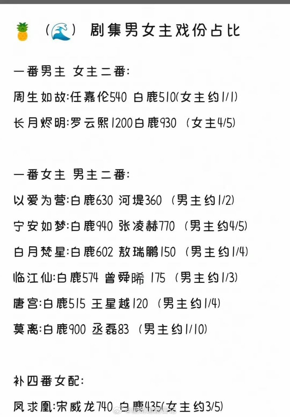 白鹿自从被任嘉伦和罗云熙带出来后，后面的剧戏份上远远多于男主啊，丞磊最惨，戏份才