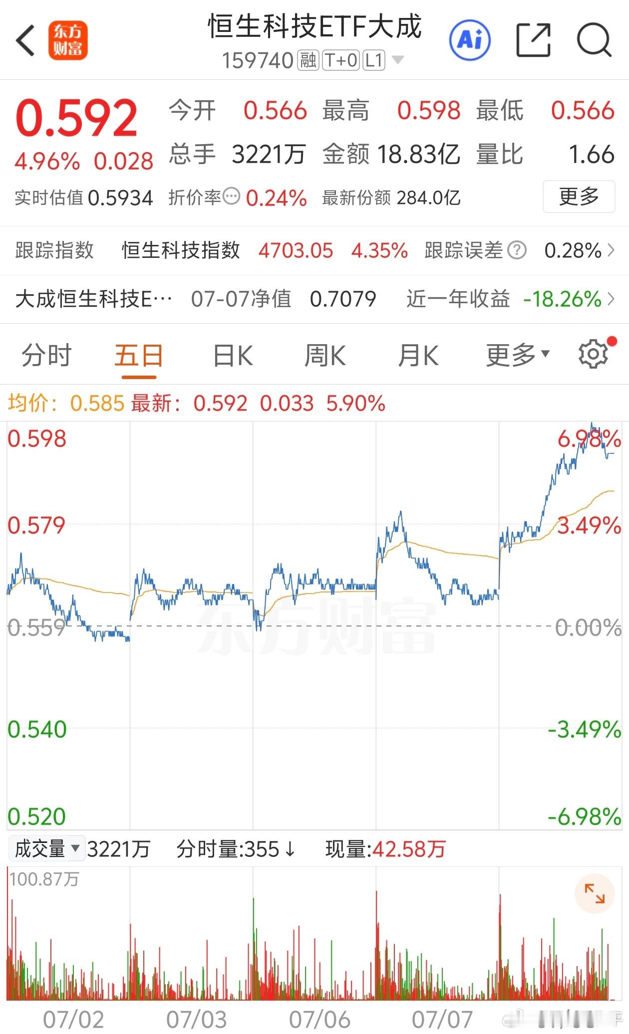 科创50大涨超3%，今日恒生科技又爆了一下。对于这个节奏，反正也习惯了。卖是不可