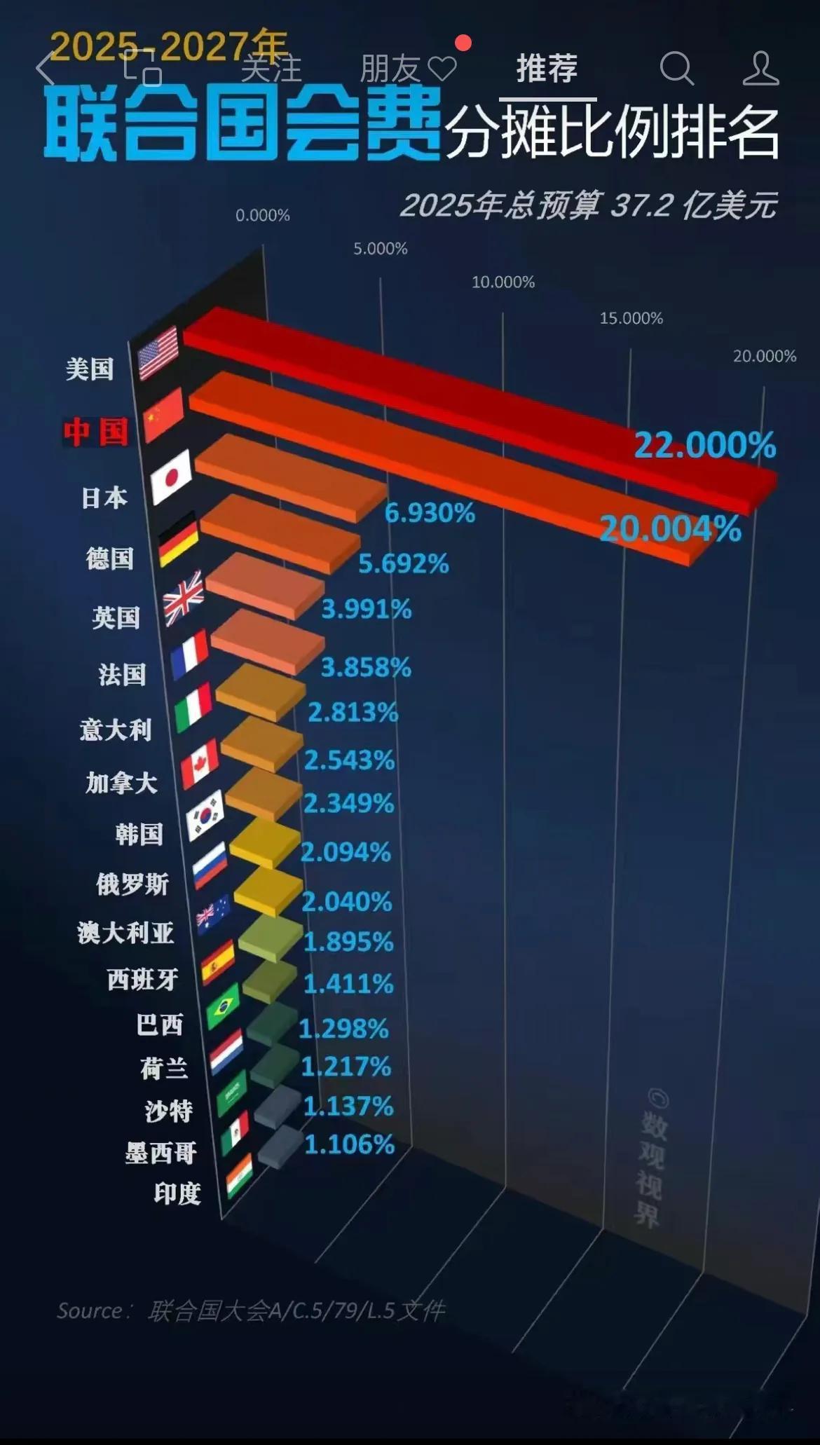 美、中就占了42%，交这么多会费在议事上要有更大的决定权就好，不然。。 
其他三