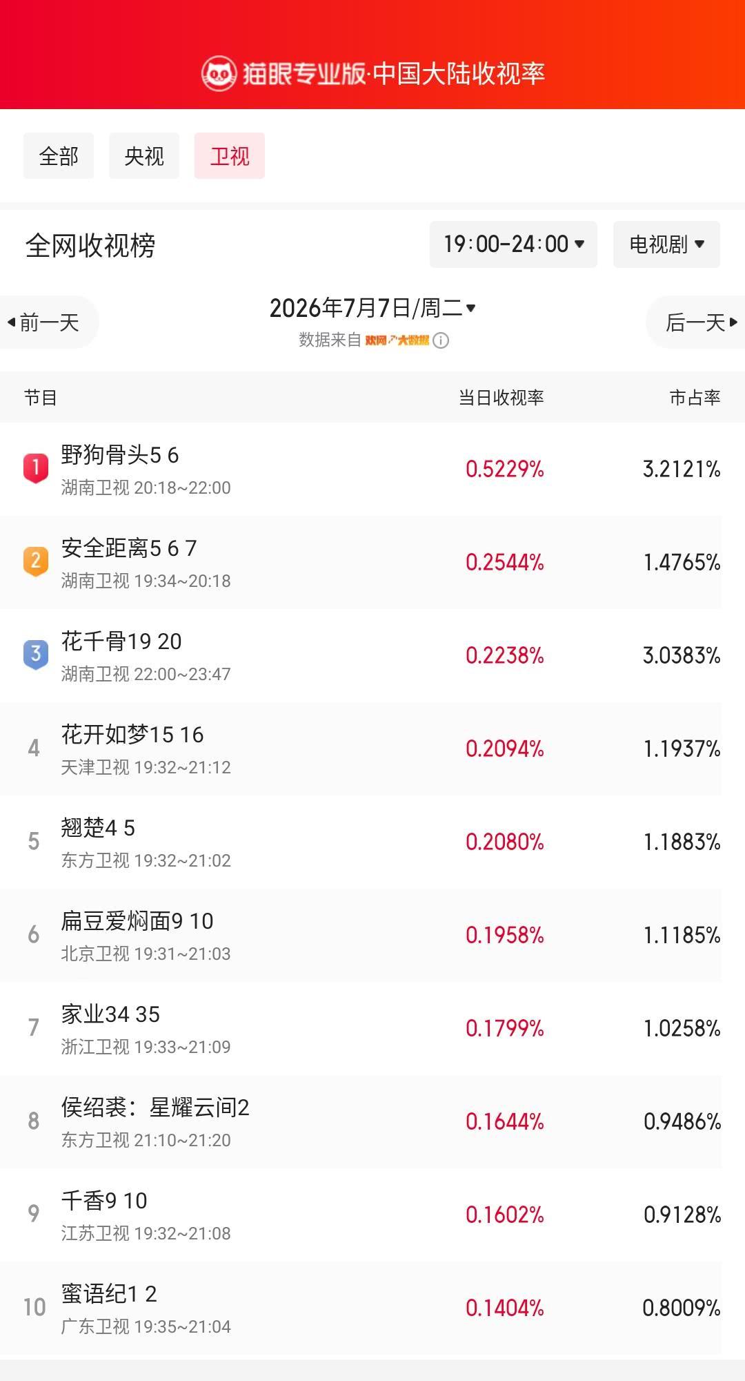 野狗骨头5登顶卫视收视榜 猫眼专业版榜单·7月7日黄金时段卫视收视榜 冠军：湖南