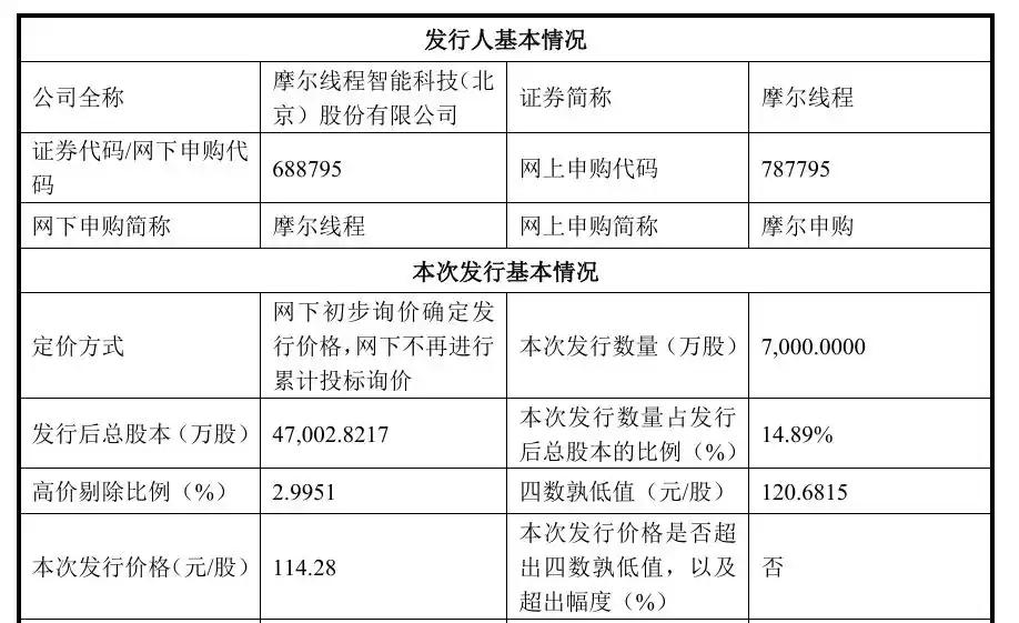 牛啊！
国产GPU“第一股”摩尔线程启动申购
不得了！国产GPU“第一股”摩尔线