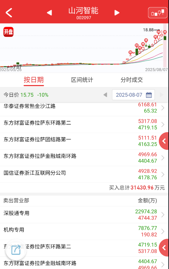 $山河智能 sz002097$ 水电站最后一个也挂了，这个题材就是一波流，消息一