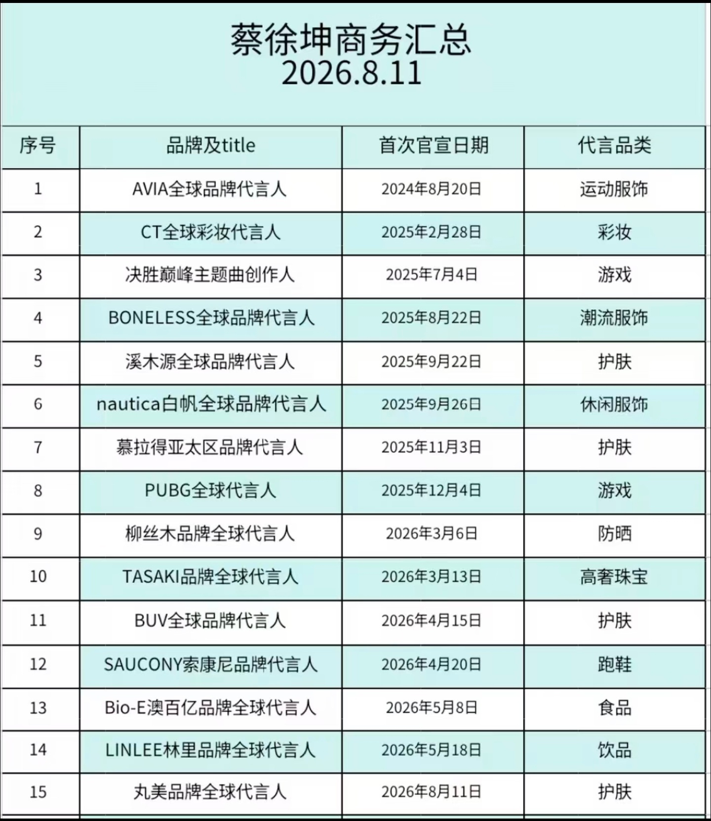 蔡徐坤代言汇总！！🐮 