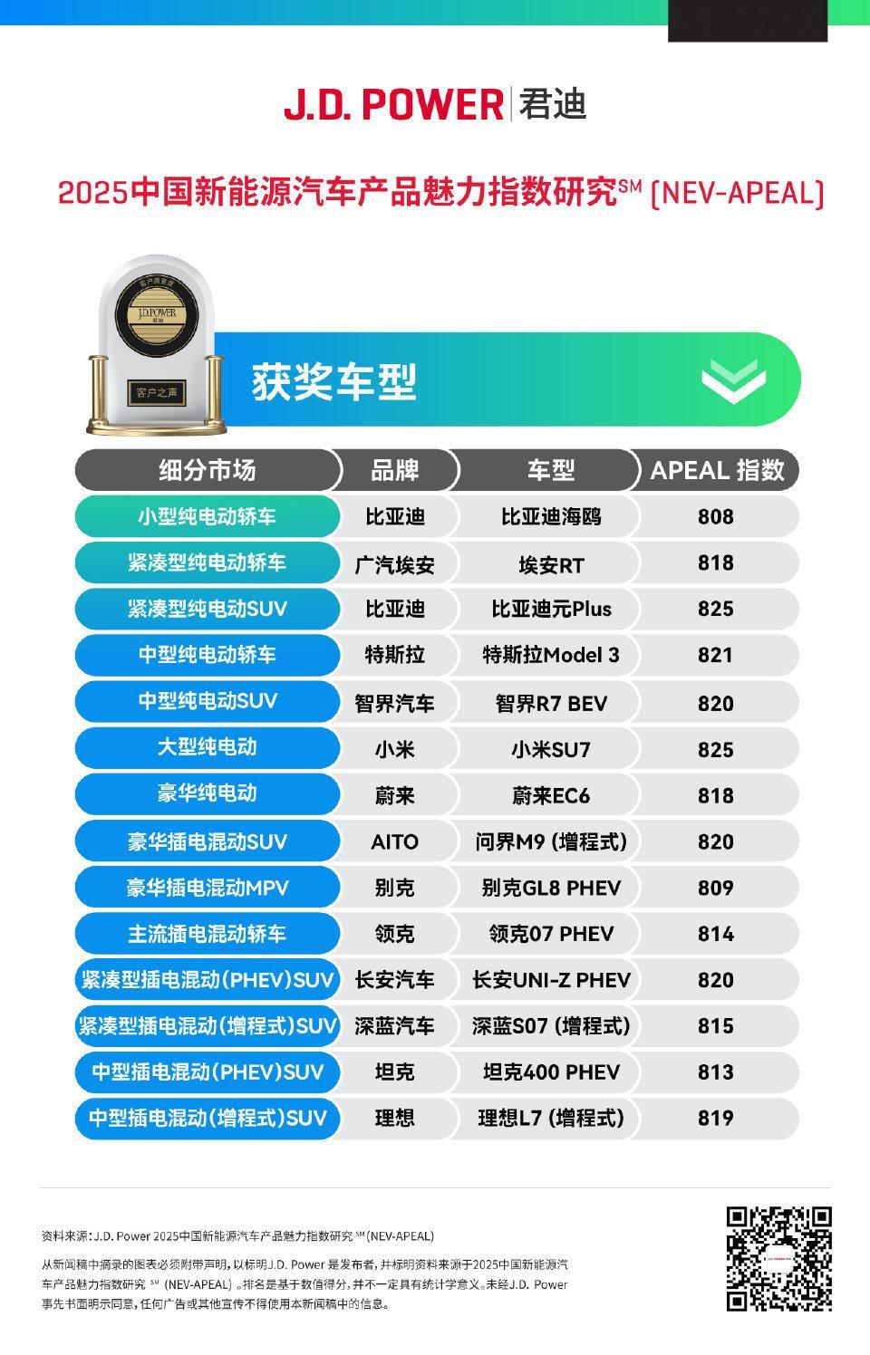 小米SU7口碑指数破纪录小米SU7 NEV-APEAL指数825分，全市场第一。