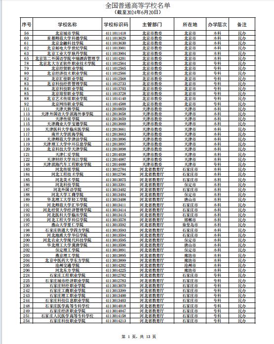 数字惊人！799所民办普通高校，本科389所，专科411所，占公办普通高校的35