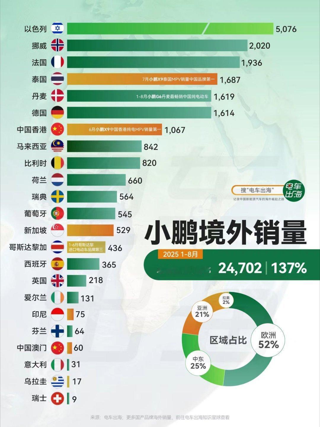 在网上搜了一下小鹏 G6在国外的价格(可能不准：荷兰为42,990 欧元≈36 