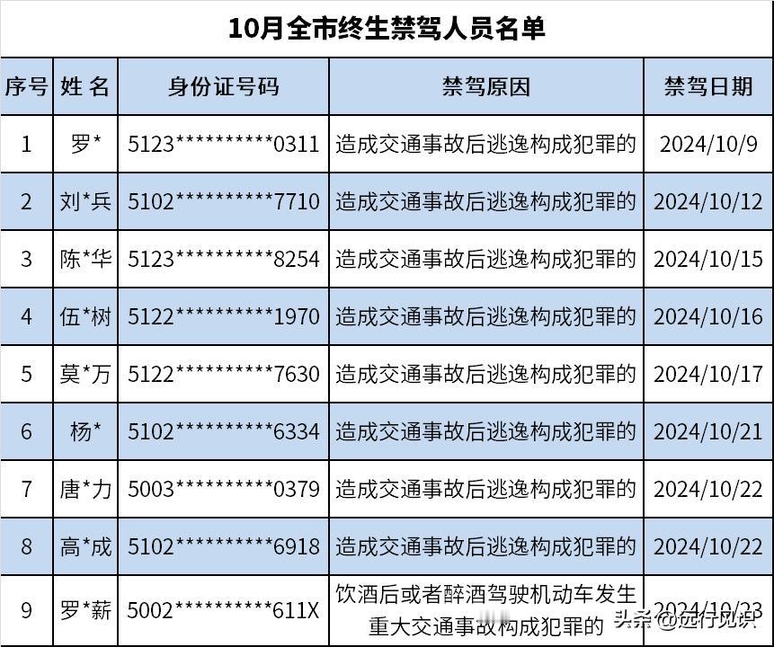 重庆交巡警总队曝光10月全市终生禁驾人员名单
本报讯（记者 唐孝忠）11月26日