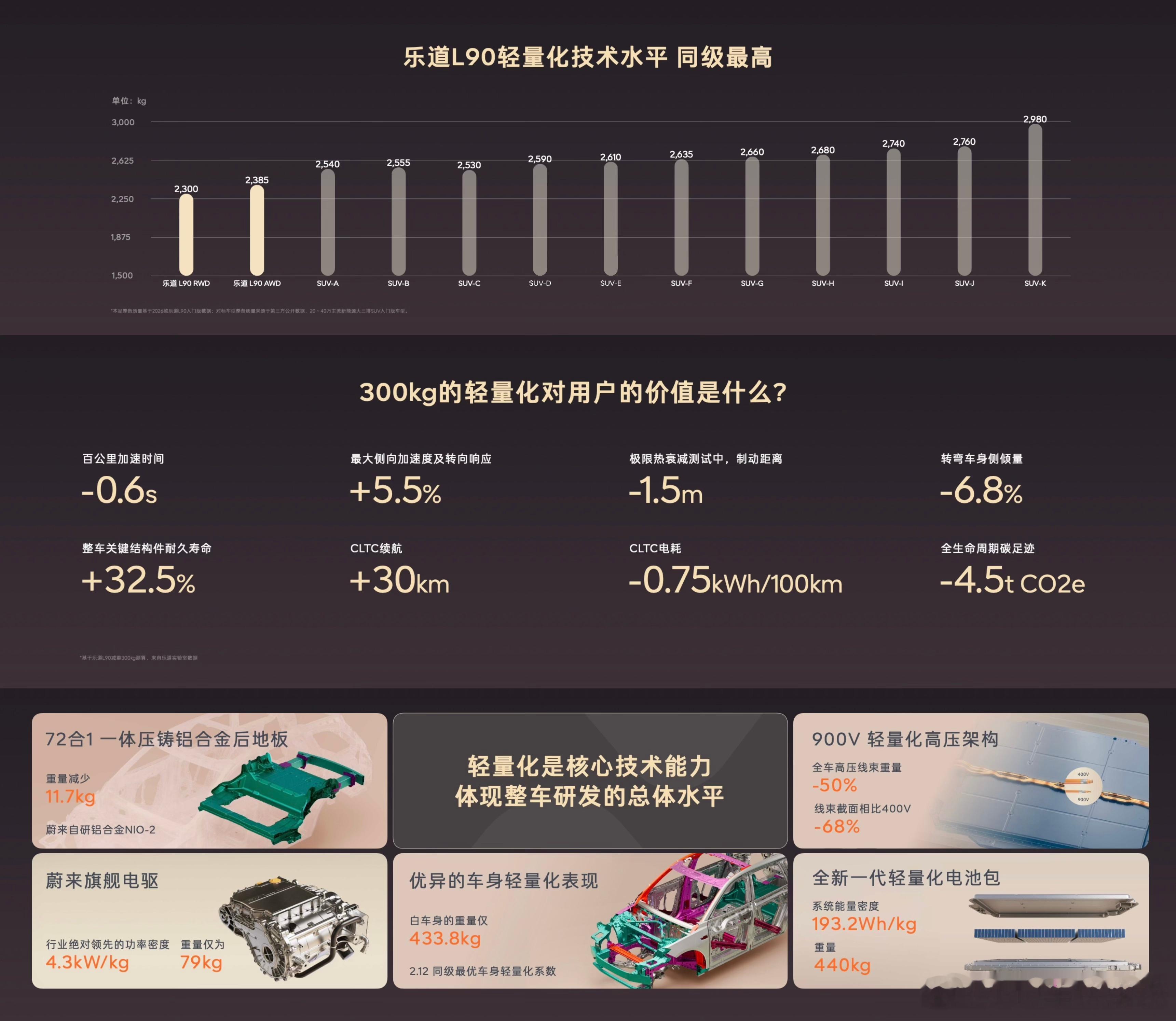 聊个行业现象，如今新能源车企一味堆电池、加配置，车子越做越重，陷入恶性循环。车重