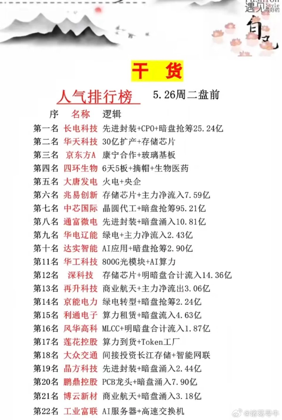 5.26周二  市场热议+人气热度榜！1.面板、玻璃基板2.存储芯片、先进封装3
