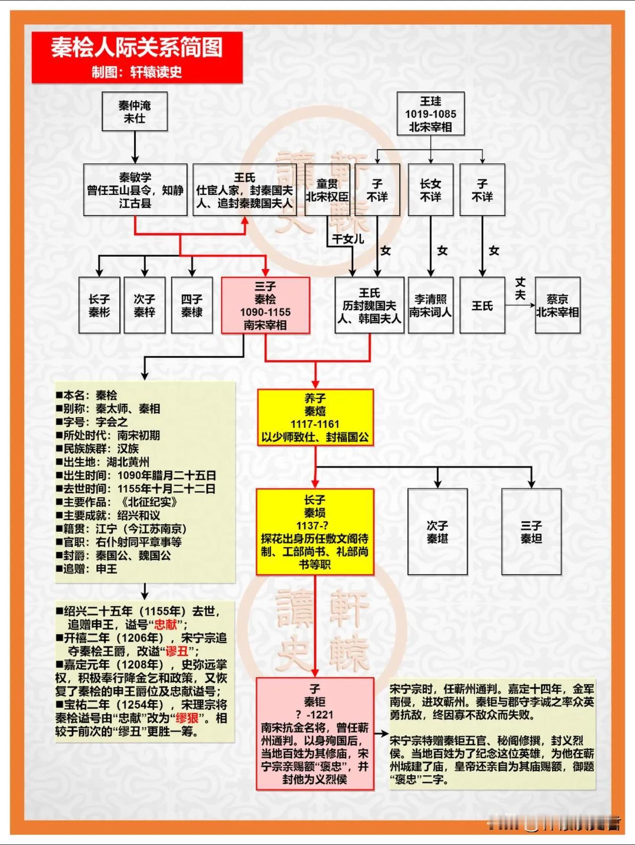 南宋抗金名将秦钜的曾祖是千古第一国贼秦桧。爷爷国贼，曾孙好汉！