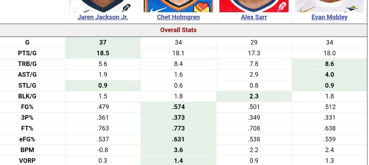 切特、3J、莫布利和小萨尔本赛季数据对比，切特效率压倒性占优。雷霆战胜马刺雷霆v